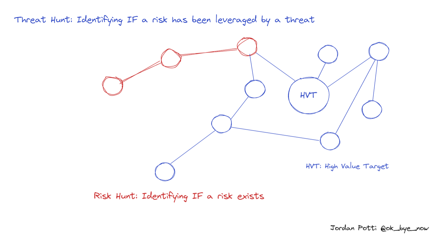 Risk Hunting